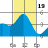 Coronado tide chart for Thursday, October 19, 2023