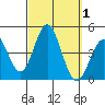 Coronado tide chart for Sunday, October 1, 2023