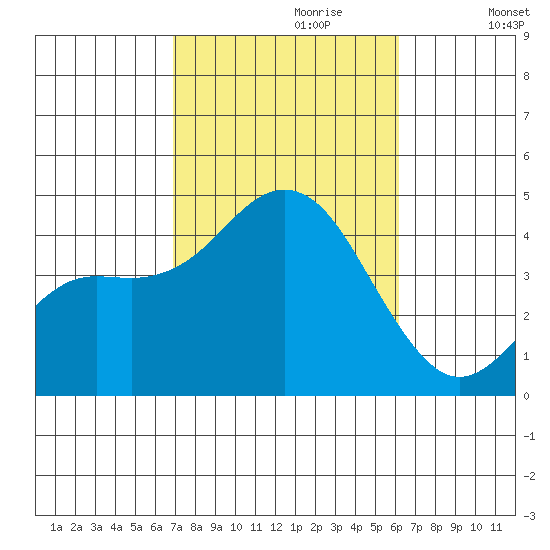 Coronado tide chart for Friday, October 20, 2023