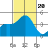 Coronado tide chart for Friday, October 20, 2023