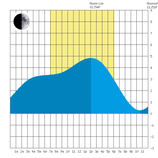 Coronado tide chart for Saturday, October 21, 2023