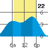 Coronado tide chart for Sunday, October 22, 2023