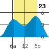 Coronado tide chart for Monday, October 23, 2023