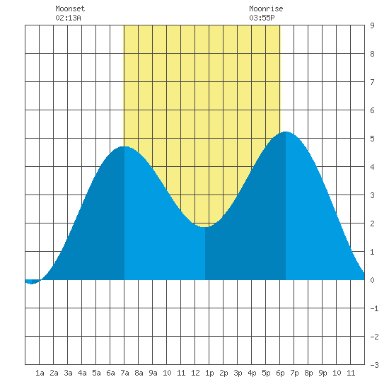 Coronado tide chart for Tuesday, October 24, 2023