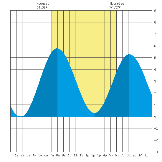 Coronado tide chart for Thursday, October 26, 2023