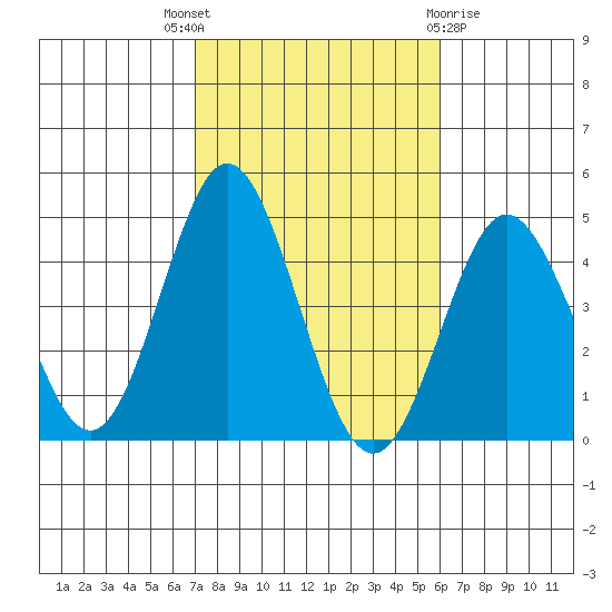 Coronado tide chart for Friday, October 27, 2023