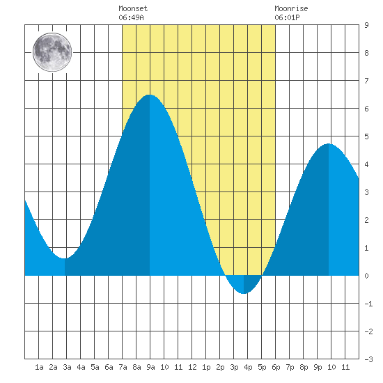 Coronado tide chart for Saturday, October 28, 2023
