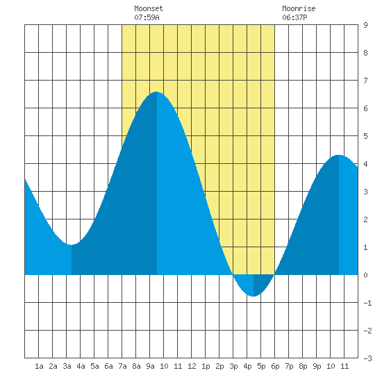 Coronado tide chart for Sunday, October 29, 2023