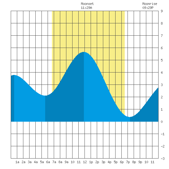 Coronado tide chart for Tuesday, October 3, 2023