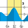 Coronado tide chart for Tuesday, October 3, 2023