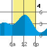 Coronado tide chart for Wednesday, October 4, 2023