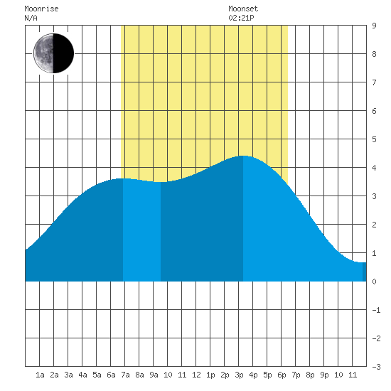 Coronado tide chart for Friday, October 6, 2023