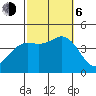 Coronado tide chart for Friday, October 6, 2023