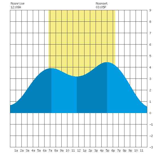 Coronado tide chart for Saturday, October 7, 2023