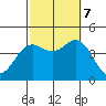 Coronado tide chart for Saturday, October 7, 2023