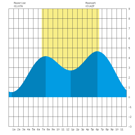 Coronado tide chart for Sunday, October 8, 2023