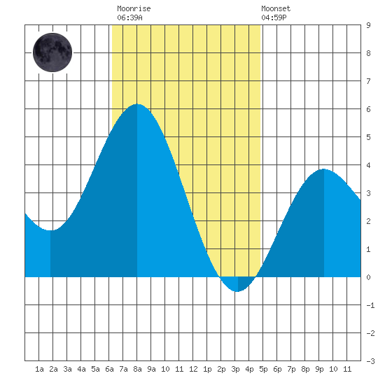 Coronado tide chart for Monday, November 13, 2023