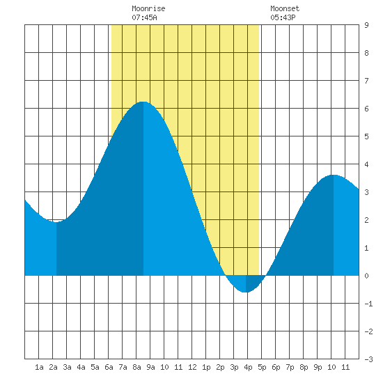 Coronado tide chart for Tuesday, November 14, 2023