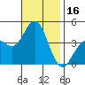 Coronado tide chart for Thursday, November 16, 2023