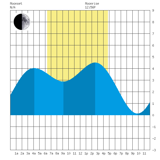 Coronado tide chart for Monday, November 20, 2023