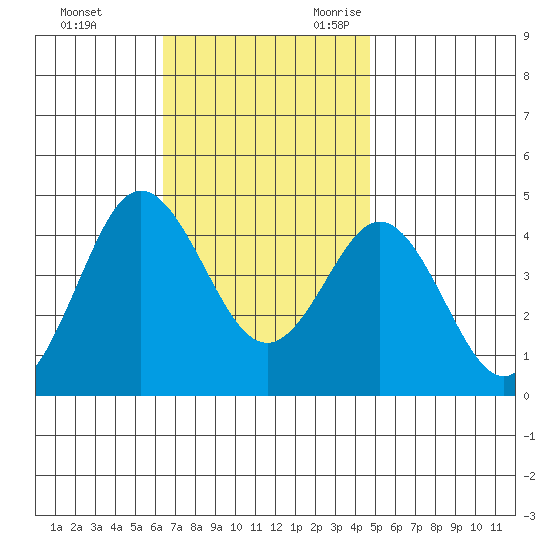 Coronado tide chart for Wednesday, November 22, 2023