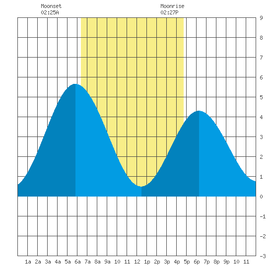 Coronado tide chart for Thursday, November 23, 2023