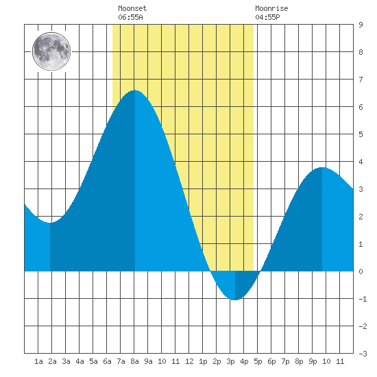 Coronado tide chart for Monday, November 27, 2023