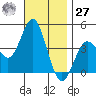 Coronado tide chart for Monday, November 27, 2023