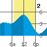 Coronado tide chart for Thursday, November 2, 2023