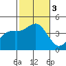 Coronado tide chart for Friday, November 3, 2023