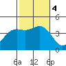 Coronado tide chart for Saturday, November 4, 2023