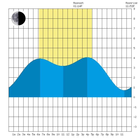 Coronado tide chart for Sunday, November 5, 2023