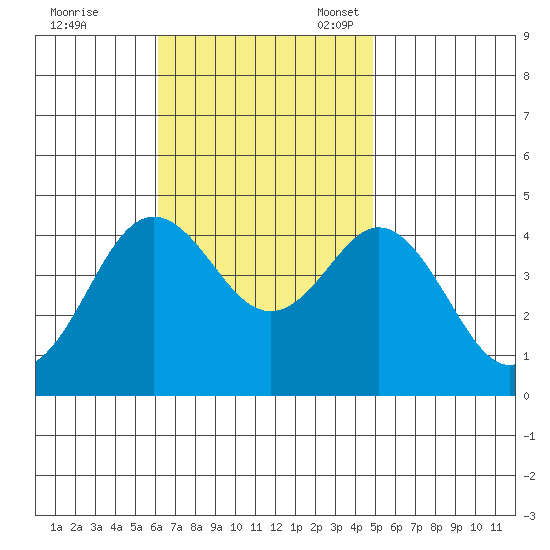 Coronado tide chart for Tuesday, November 7, 2023