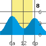 Coronado tide chart for Wednesday, November 8, 2023