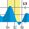 Coronado tide chart for Wednesday, December 13, 2023