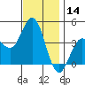 Coronado tide chart for Thursday, December 14, 2023