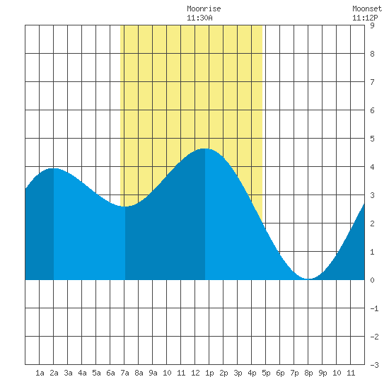 Coronado tide chart for Monday, December 18, 2023