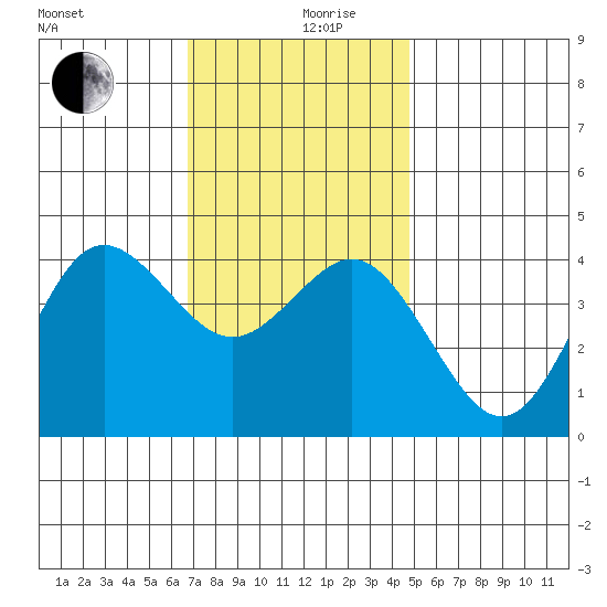 Coronado tide chart for Tuesday, December 19, 2023