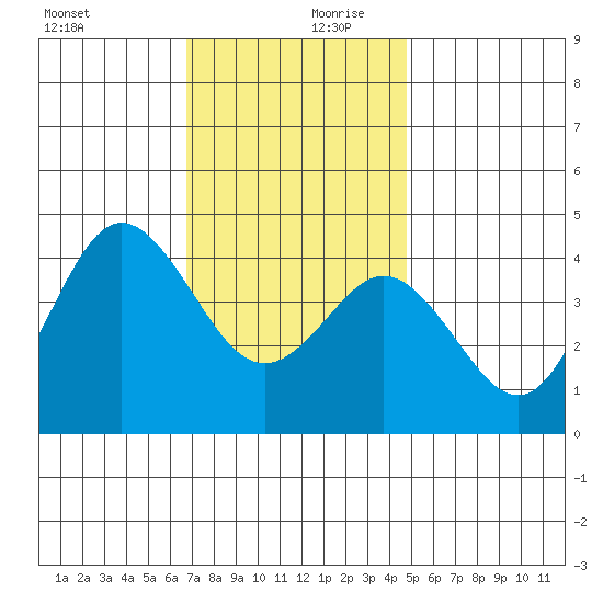 Coronado tide chart for Wednesday, December 20, 2023