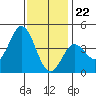 Coronado tide chart for Friday, December 22, 2023