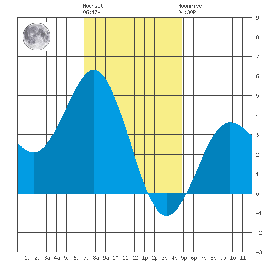 Coronado tide chart for Tuesday, December 26, 2023