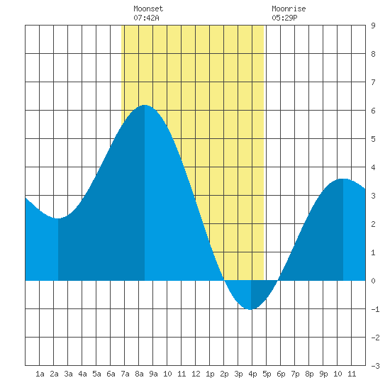 Coronado tide chart for Wednesday, December 27, 2023