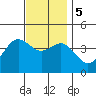 Coronado tide chart for Tuesday, December 5, 2023