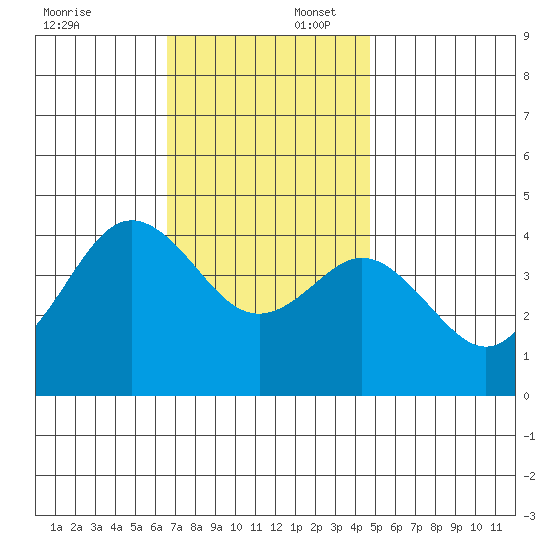 Coronado tide chart for Wednesday, December 6, 2023