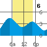 Coronado tide chart for Wednesday, December 6, 2023