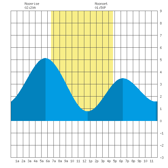 Coronado tide chart for Friday, December 8, 2023