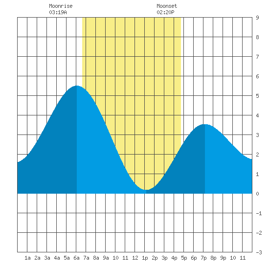 Coronado tide chart for Saturday, December 9, 2023