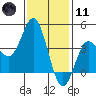 Coronado tide chart for Thursday, January 11, 2024