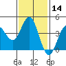 Coronado tide chart for Sunday, January 14, 2024