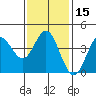 Coronado tide chart for Monday, January 15, 2024